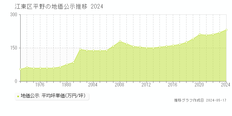 江東区平野の地価公示推移グラフ 