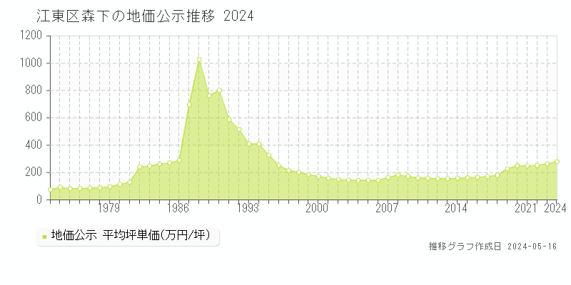 江東区森下の地価公示推移グラフ 