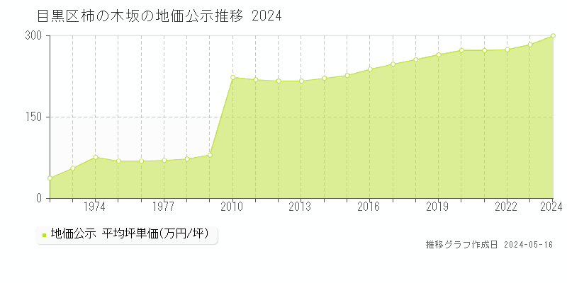 目黒区柿の木坂の地価公示推移グラフ 