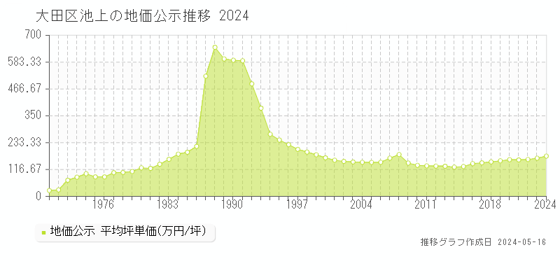 大田区池上の地価公示推移グラフ 