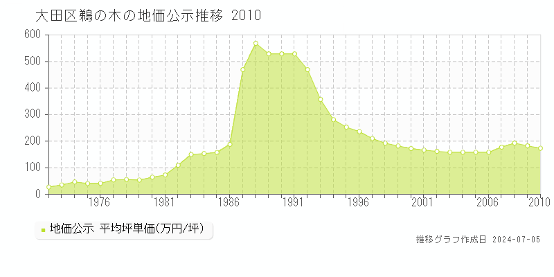 大田区鵜の木の地価公示推移グラフ 
