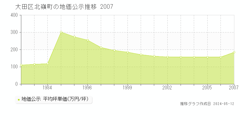大田区北嶺町の地価公示推移グラフ 