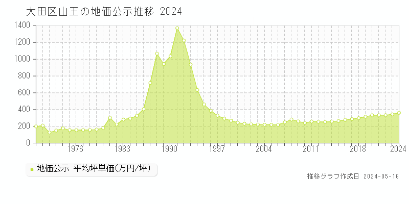 大田区山王の地価公示推移グラフ 