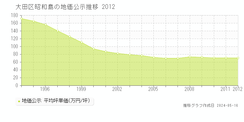 大田区昭和島の地価公示推移グラフ 
