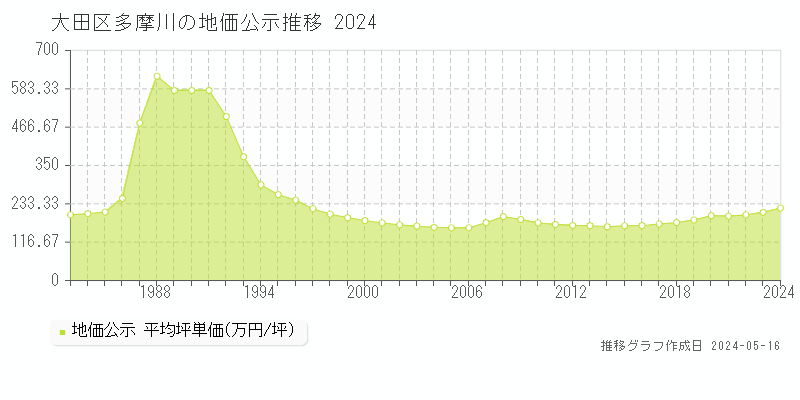 大田区多摩川の地価公示推移グラフ 