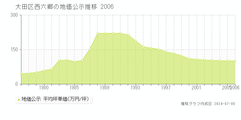 大田区西六郷の地価公示推移グラフ 