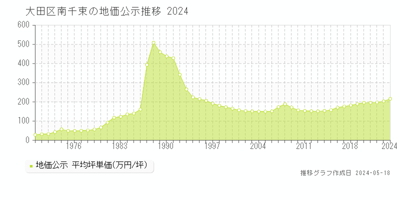 大田区南千束の地価公示推移グラフ 