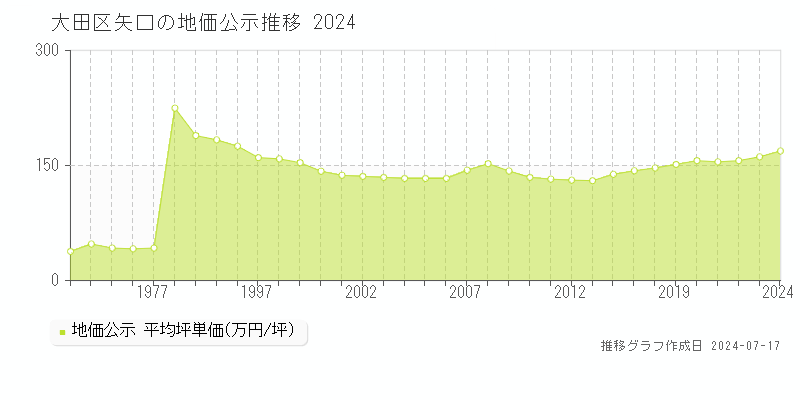 大田区矢口の地価公示推移グラフ 