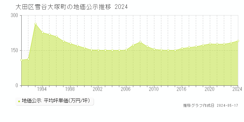 大田区雪谷大塚町の地価公示推移グラフ 