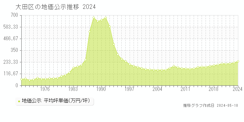 大田区全域の地価公示推移グラフ 