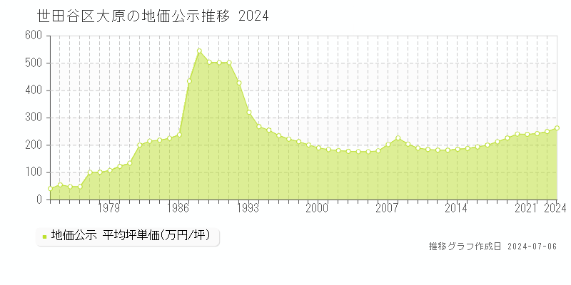 世田谷区大原の地価公示推移グラフ 