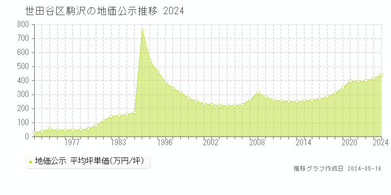 世田谷区駒沢の地価公示推移グラフ 