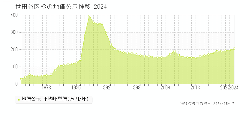 世田谷区桜の地価公示推移グラフ 