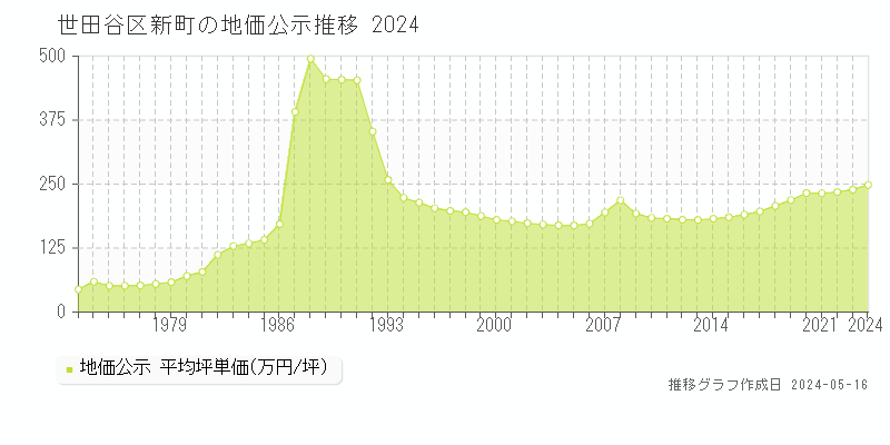 世田谷区新町の地価公示推移グラフ 