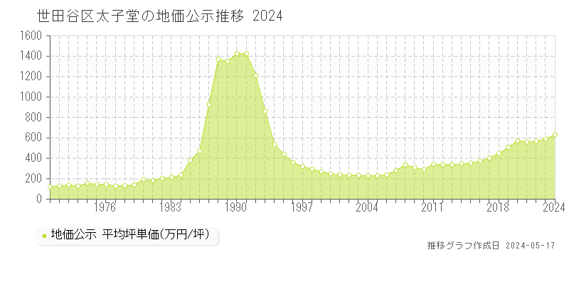 世田谷区太子堂の地価公示推移グラフ 