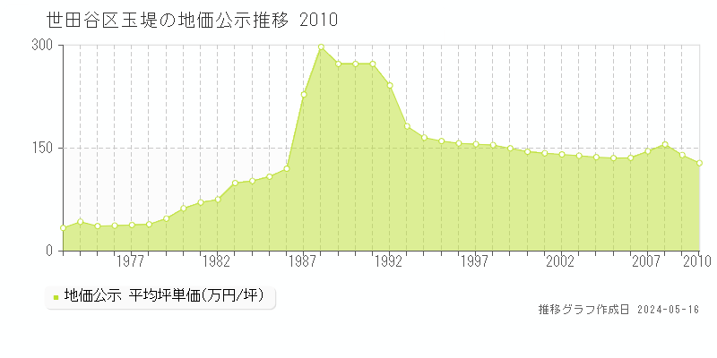 世田谷区玉堤の地価公示推移グラフ 