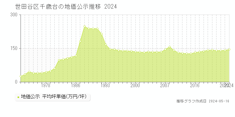 世田谷区千歳台の地価公示推移グラフ 