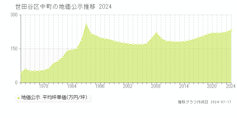 世田谷区中町の地価公示推移グラフ 