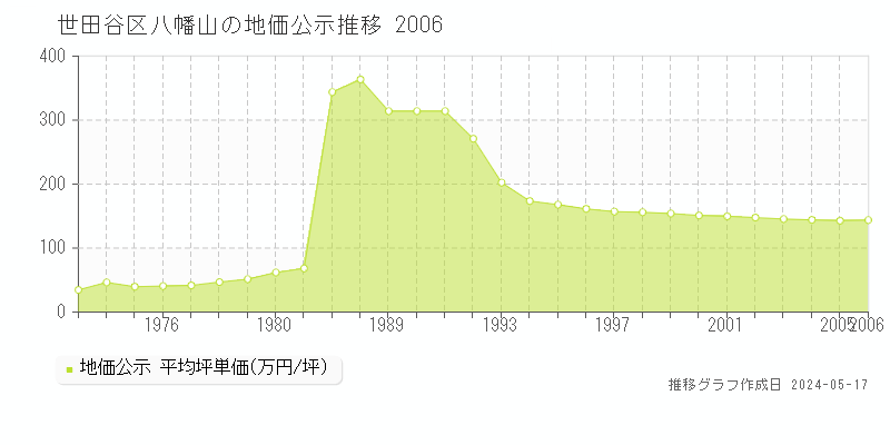 世田谷区八幡山の地価公示推移グラフ 