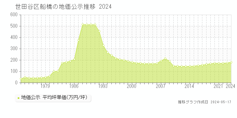 世田谷区船橋の地価公示推移グラフ 