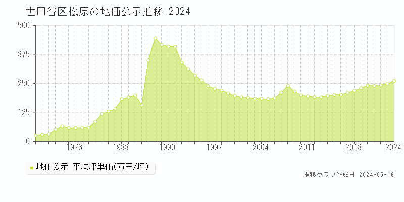 世田谷区松原の地価公示推移グラフ 