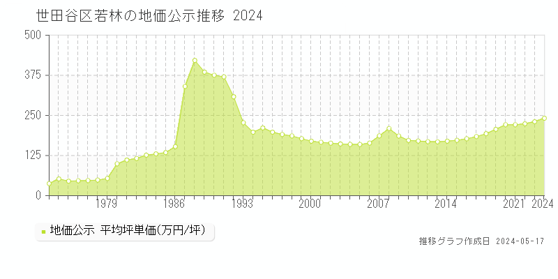 世田谷区若林の地価公示推移グラフ 