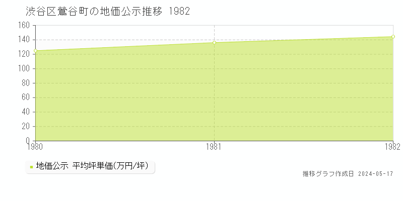 渋谷区鶯谷町の地価公示推移グラフ 