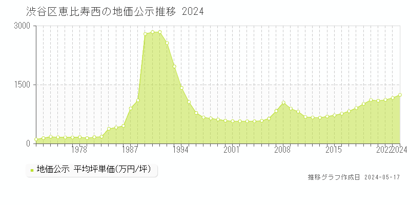 渋谷区恵比寿西の地価公示推移グラフ 