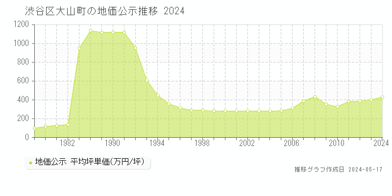 渋谷区大山町の地価公示推移グラフ 