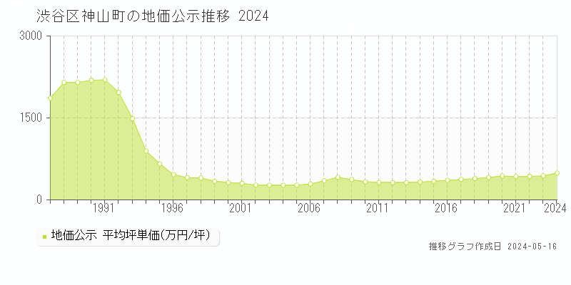 渋谷区神山町の地価公示推移グラフ 