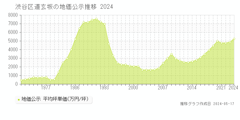 渋谷区道玄坂の地価公示推移グラフ 