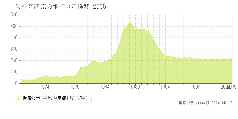 渋谷区西原の地価公示推移グラフ 