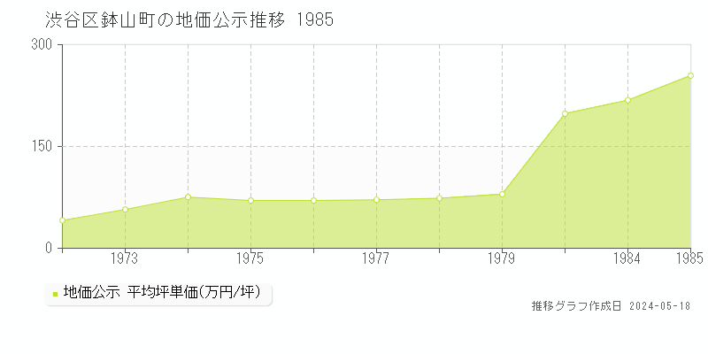 渋谷区鉢山町の地価公示推移グラフ 