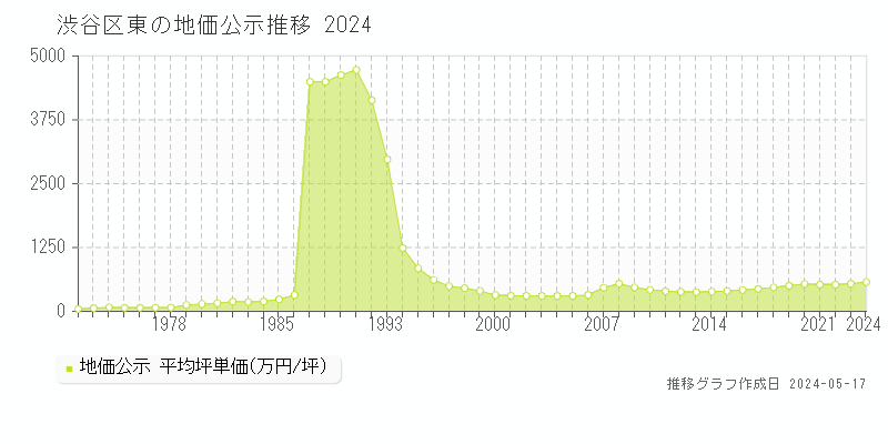 渋谷区東の地価公示推移グラフ 