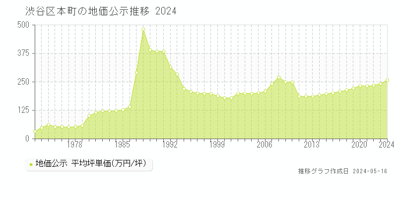 渋谷区本町の地価公示推移グラフ 