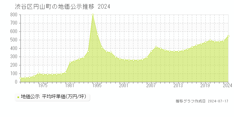 渋谷区円山町の地価公示推移グラフ 
