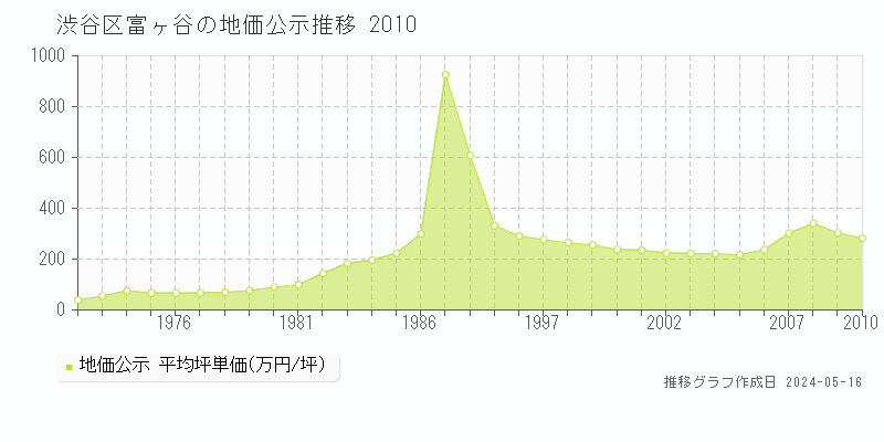 渋谷区富ヶ谷の地価公示推移グラフ 