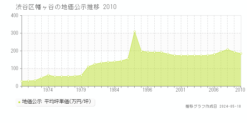 渋谷区幡ヶ谷の地価公示推移グラフ 