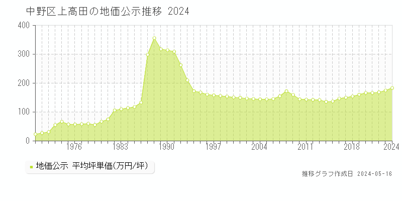 中野区上高田の地価公示推移グラフ 
