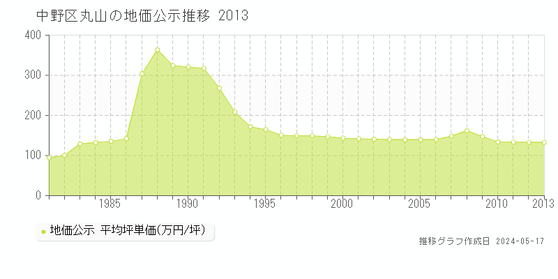 中野区丸山の地価公示推移グラフ 
