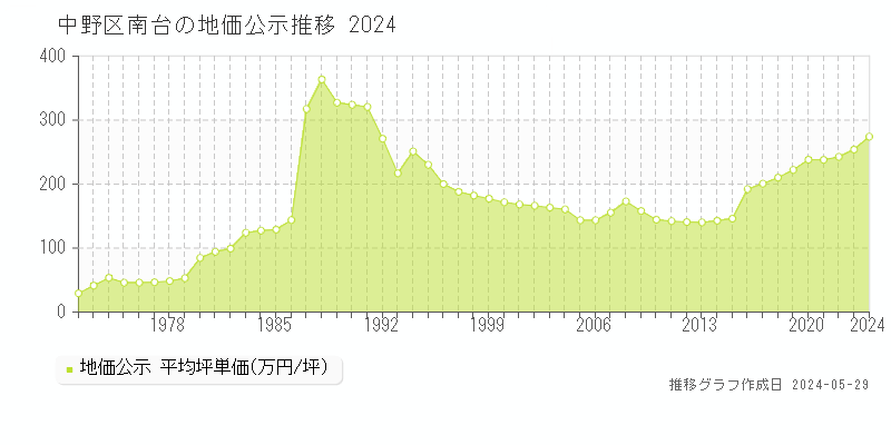 中野区南台の地価公示推移グラフ 