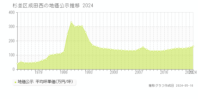 杉並区成田西の地価公示推移グラフ 