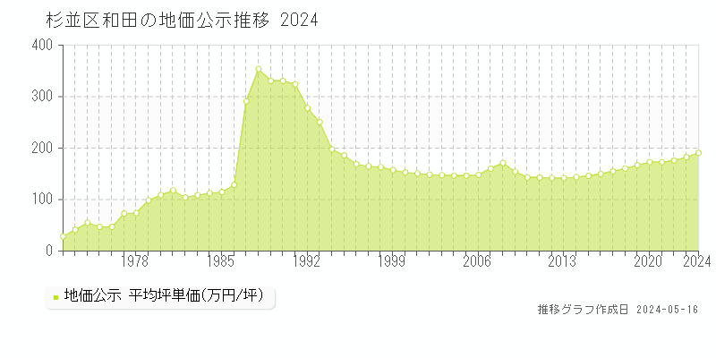 杉並区和田の地価公示推移グラフ 