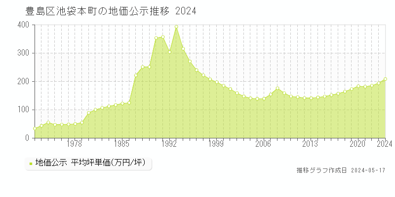 豊島区池袋本町の地価公示推移グラフ 