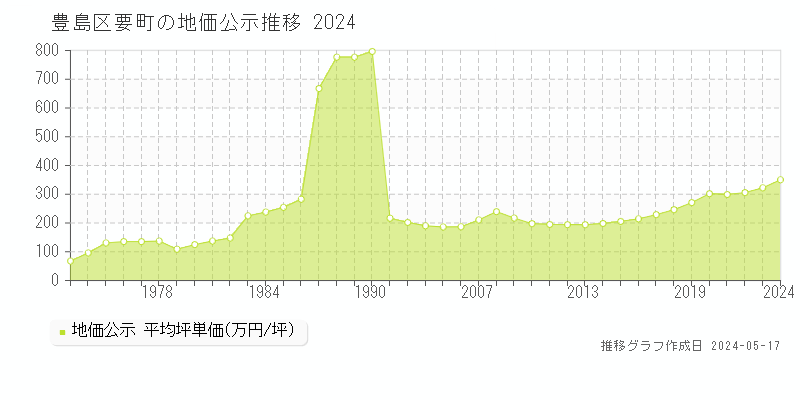豊島区要町の地価公示推移グラフ 