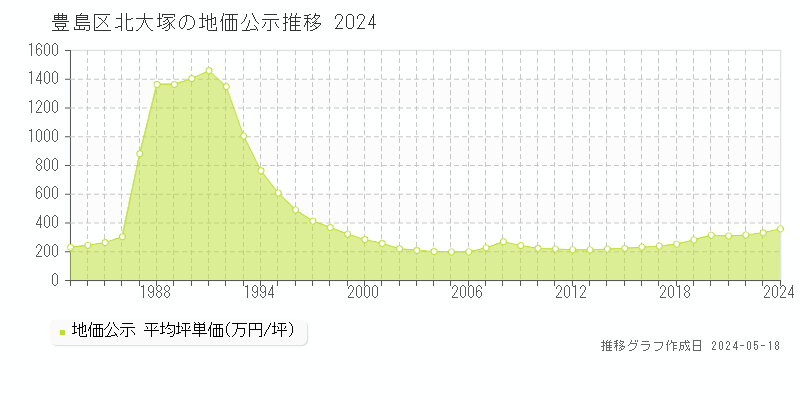 豊島区北大塚の地価公示推移グラフ 
