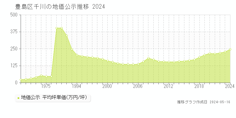 豊島区千川の地価公示推移グラフ 