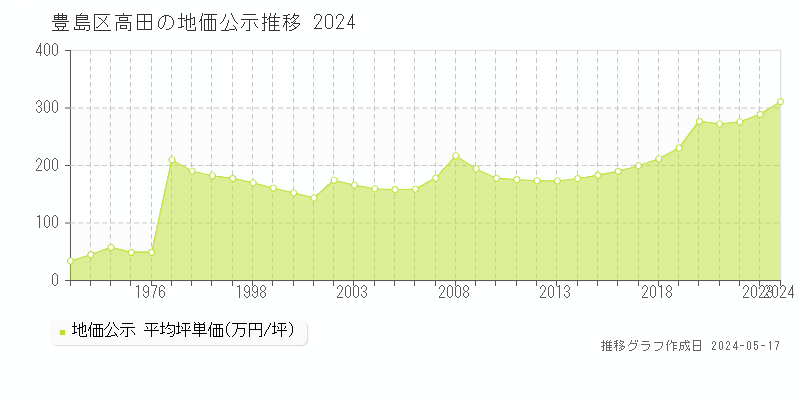豊島区高田の地価公示推移グラフ 