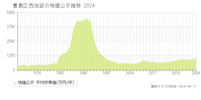 豊島区西池袋の地価公示推移グラフ 