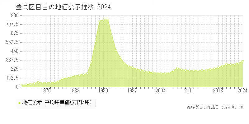 豊島区目白の地価公示推移グラフ 